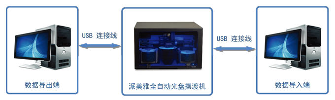 派美雅内外网数据摆渡机操作应用 派美雅内外网数据摆渡机操作应用