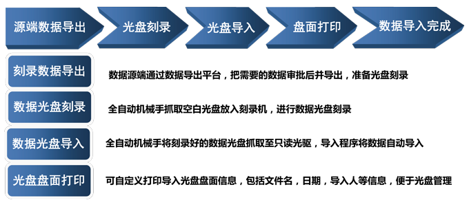 高清数据光盘