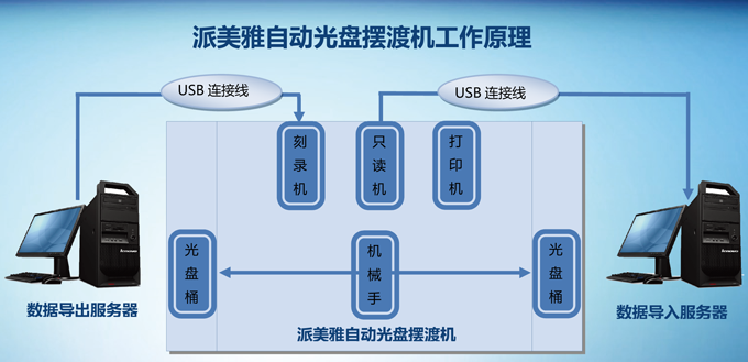 派美雅自动光盘摆渡机工作原理 派美雅自动光盘摆渡机工作原理