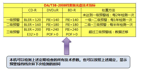 DA/T38-2008档案级光盘技术指标三级预警线