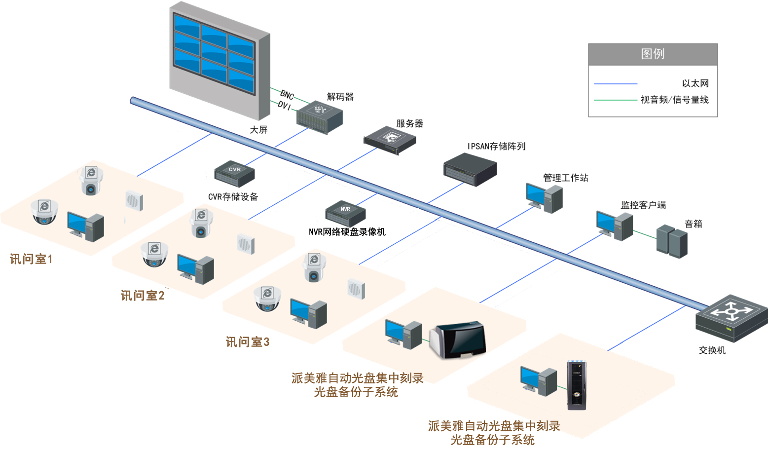 Xpress X6-video监控视频备份刻录系统拓扑图