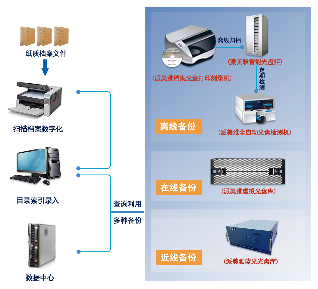 派美雅档案光盘检测刻录异质备份系统拓扑图