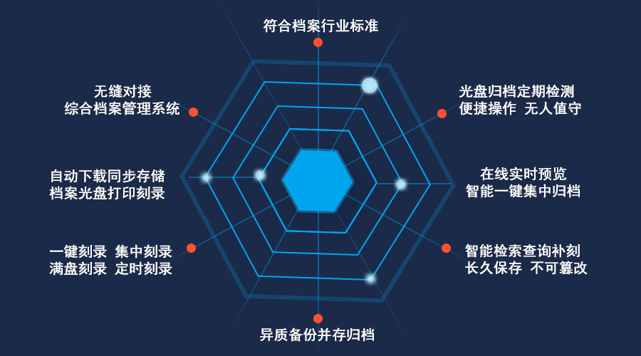 派美雅档案光盘检测刻录异质备份系统亮点特性