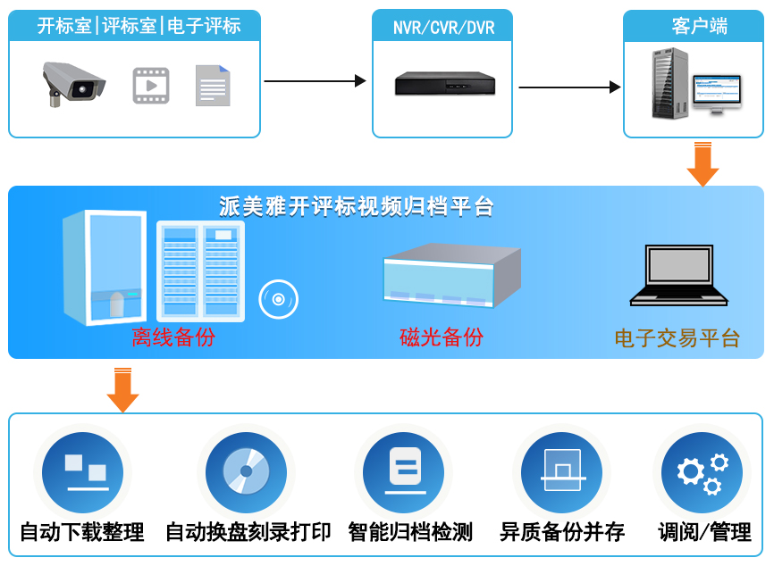 派美雅开评标视频归档流程拓扑图