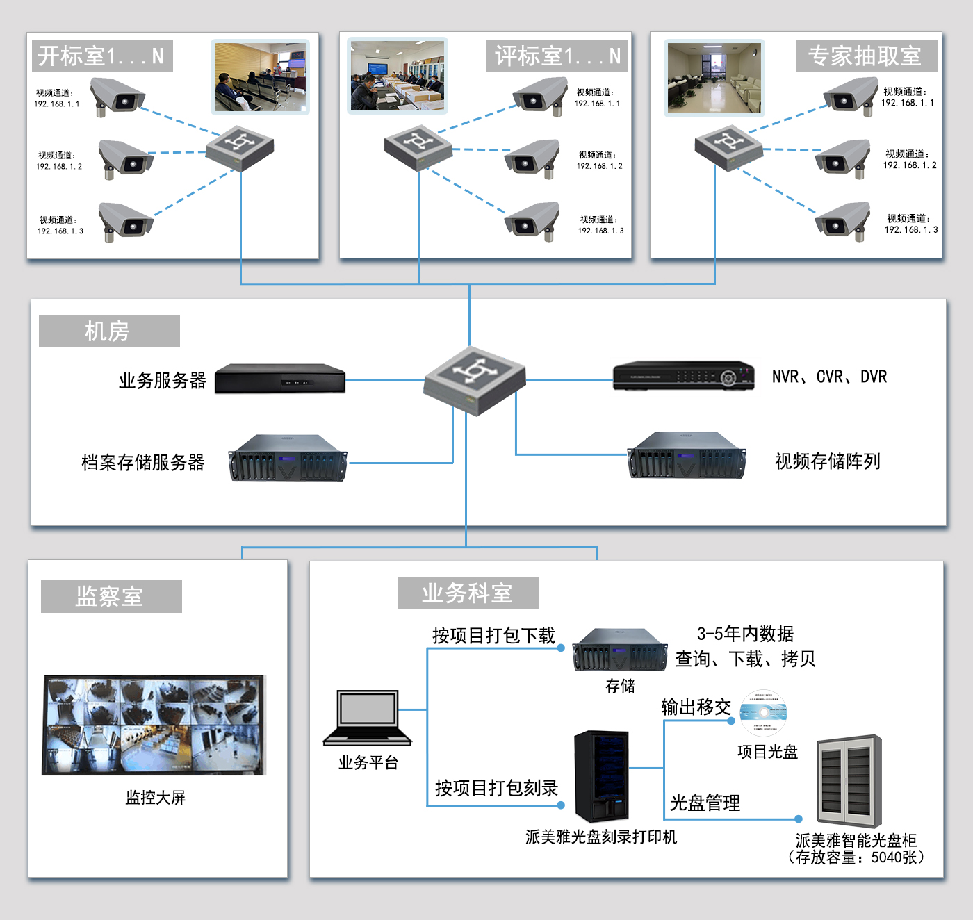 派美雅开评标音视频文件自动存储归档系统拓扑图