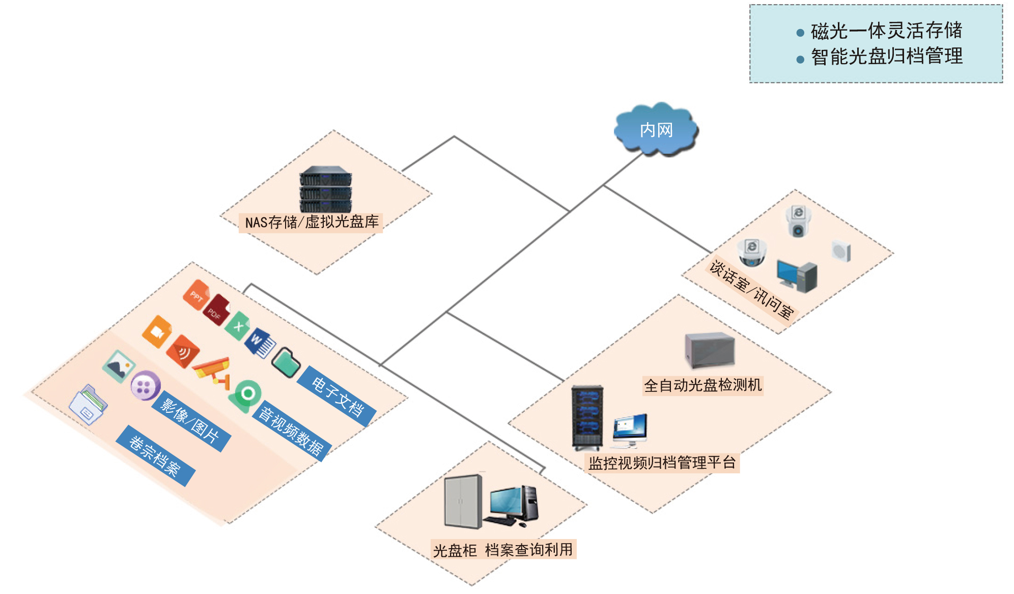 派美雅监控视频归档拓扑图