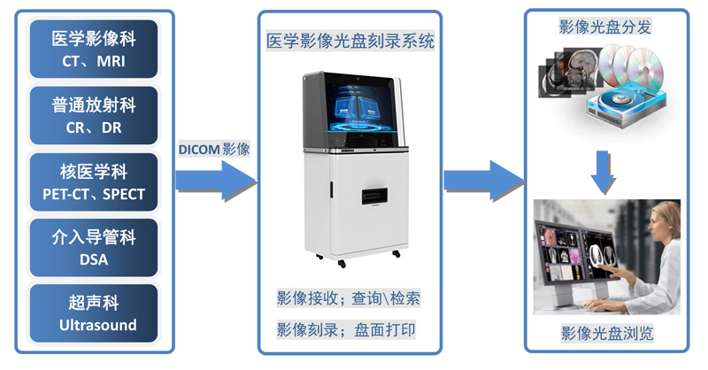 MDP-K2 自助医学影像光盘刻录管理系统优势