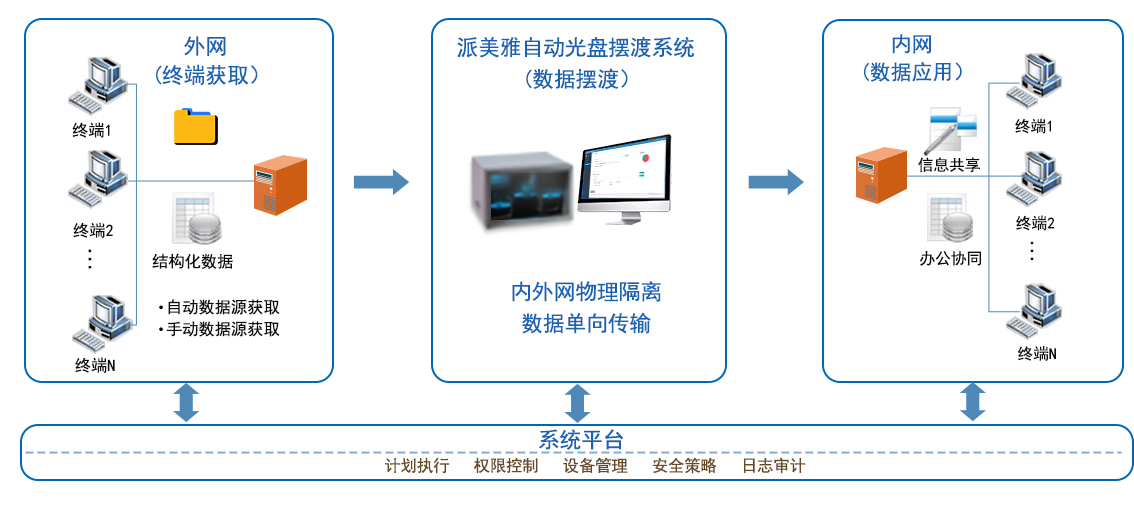 派美雅内外网数据自动光盘摆渡系统工作原理