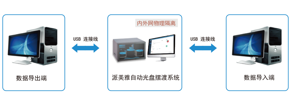 派美雅内外网数据自动光盘摆渡系统组成