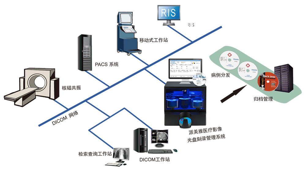 派美雅医学影像光盘刻录管理系统拓扑图 派美雅医学影像光盘刻录管理系统拓扑图