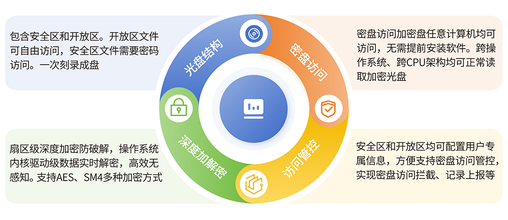 派美雅安全加密光盘