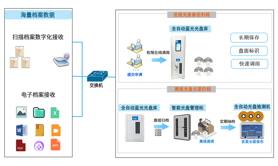 新一代国产化蓝光光盘库解决方案